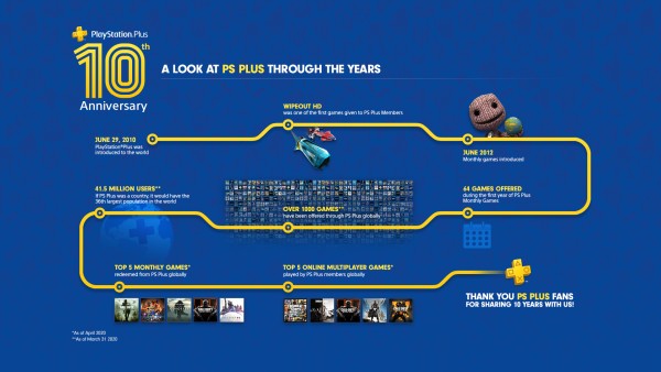 playstation plus lipiec 2020 t1 s